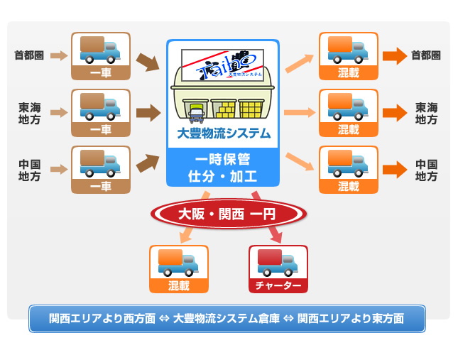 大豊物流システムのデポ配の流れ