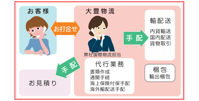 大豊物流システムによる業務の円滑な運用を支援し・管理・改善