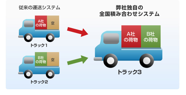 大豊物流システム独自の全国積み合わせシステム。