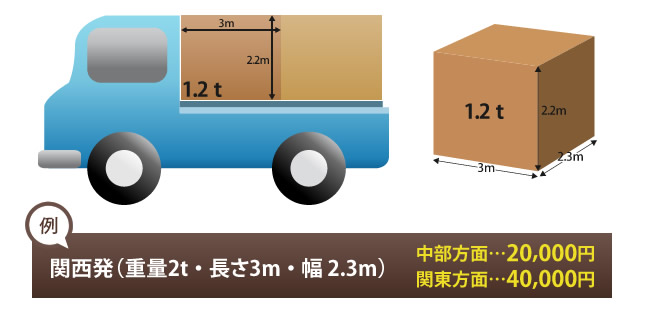 例：関西発(重量２ｔ・長さ３ｍ・幅2.3ｍ)／中部方面…2万円、関東方面…4万円